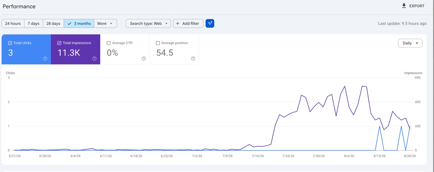 Google Search Console 3 month performance chart showing impressions flat near zero until mid July, then climbing to peaks near 600 per day