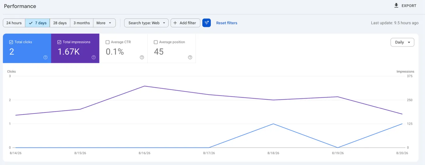 Google Search Console 7 day performance chart showing 1,670 impressions and average position 45